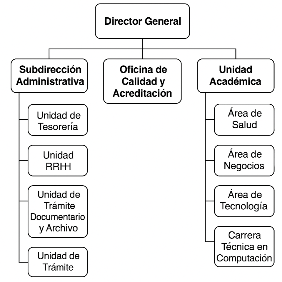 Organigrama institucional de IESTP "SIMÓN BOLIVAR"